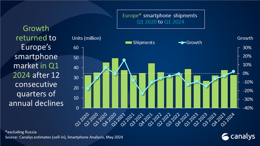 Canalys: Европейский рынок смартфонов продемонстрировал положительный рост в первом квартале, Samsung сохраняет первое место