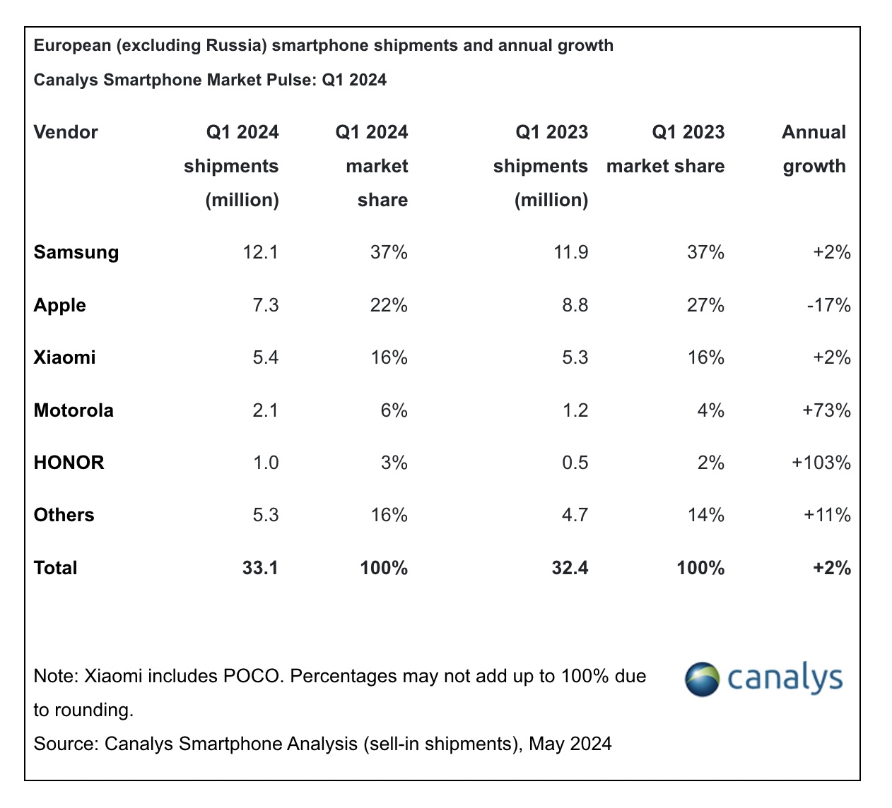 Canalys: European smartphone market saw positive growth in Q1, Samsung retains top spot