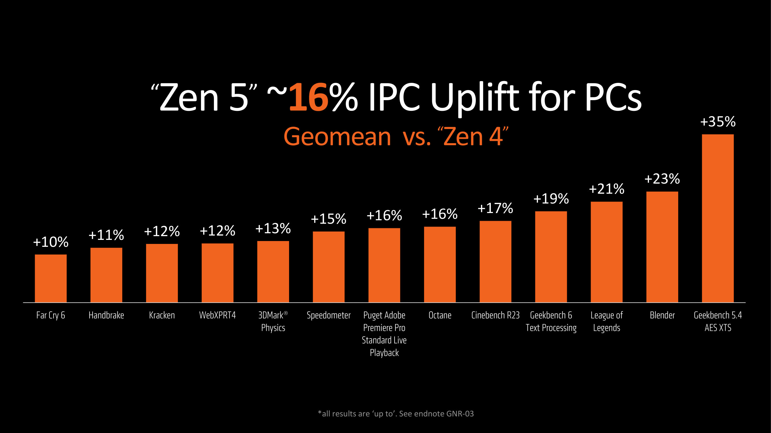 AMD анонсирует новые настольные процессоры серии Ryzen 9000 и мобильные процессоры Ryzen AI 300