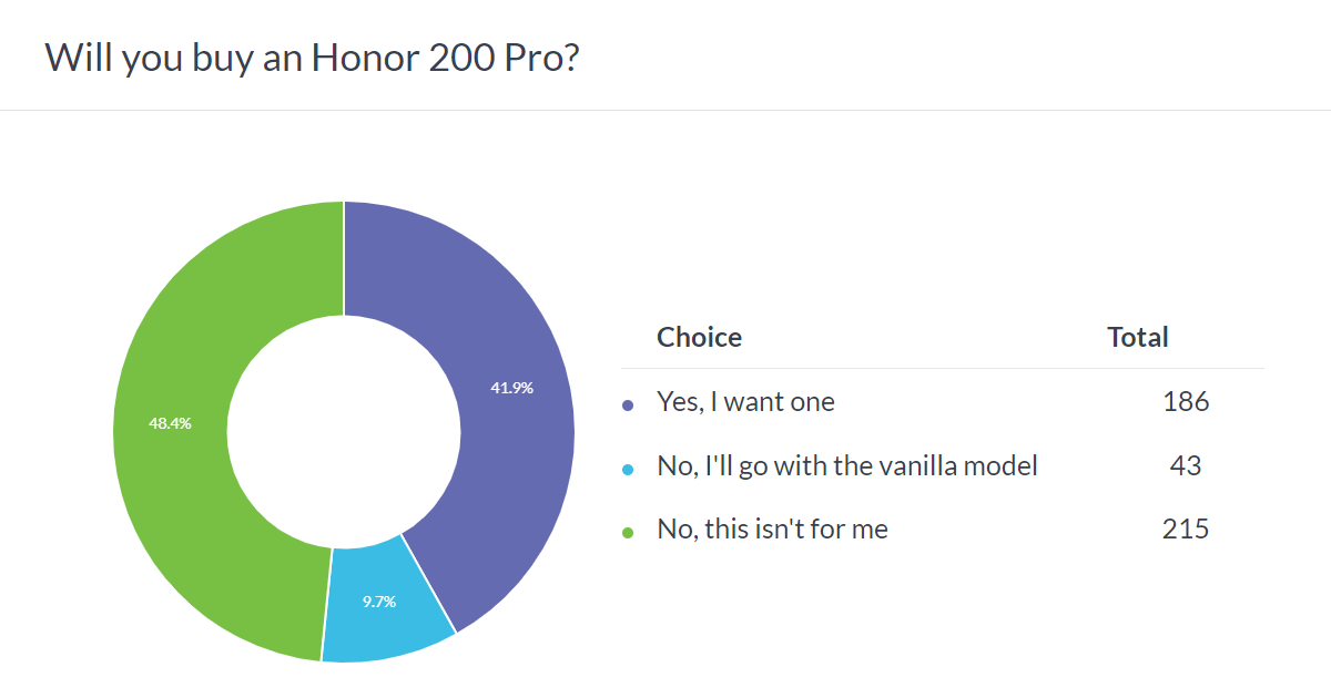 Weekly poll results: Honor 200 and Honor 200 Pro show promise, the Pro has a slight edge