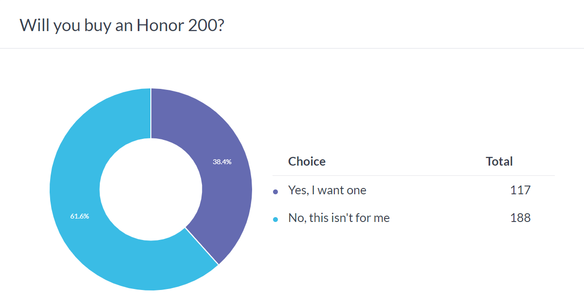 Weekly poll results: Honor 200 and Honor 200 Pro show promise, the Pro has a slight edge
