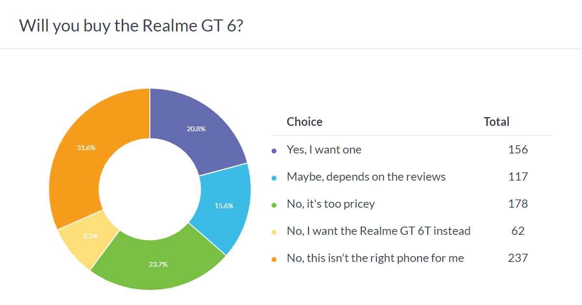 Weekly poll results: the Realme GT 6 and GT 6T are promising, but price might be an issue