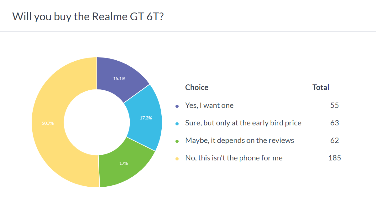 Weekly poll results: the Realme GT 6 and GT 6T are promising, but price might be an issue