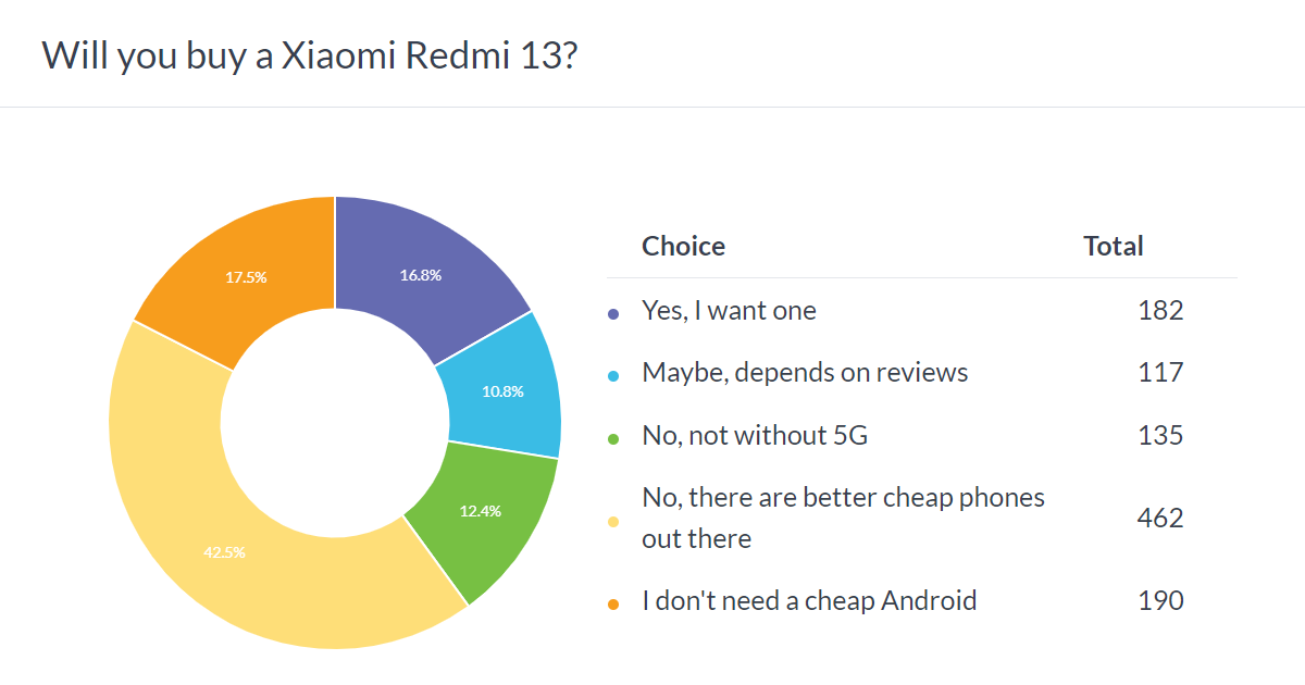 Weekly poll results: the Redmi 13 doesn't offer enough bang for your buck