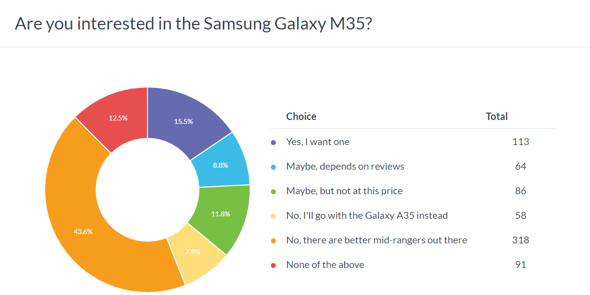 Weekly poll results: the large battery couldn't save the Samsung Galaxy M35