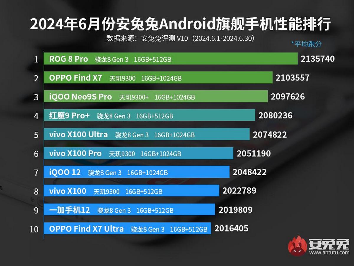 Июньский график AnTuTu показывает усиление борьбы между Snapdragon 8 Gen 3 и Dimensity 9300.