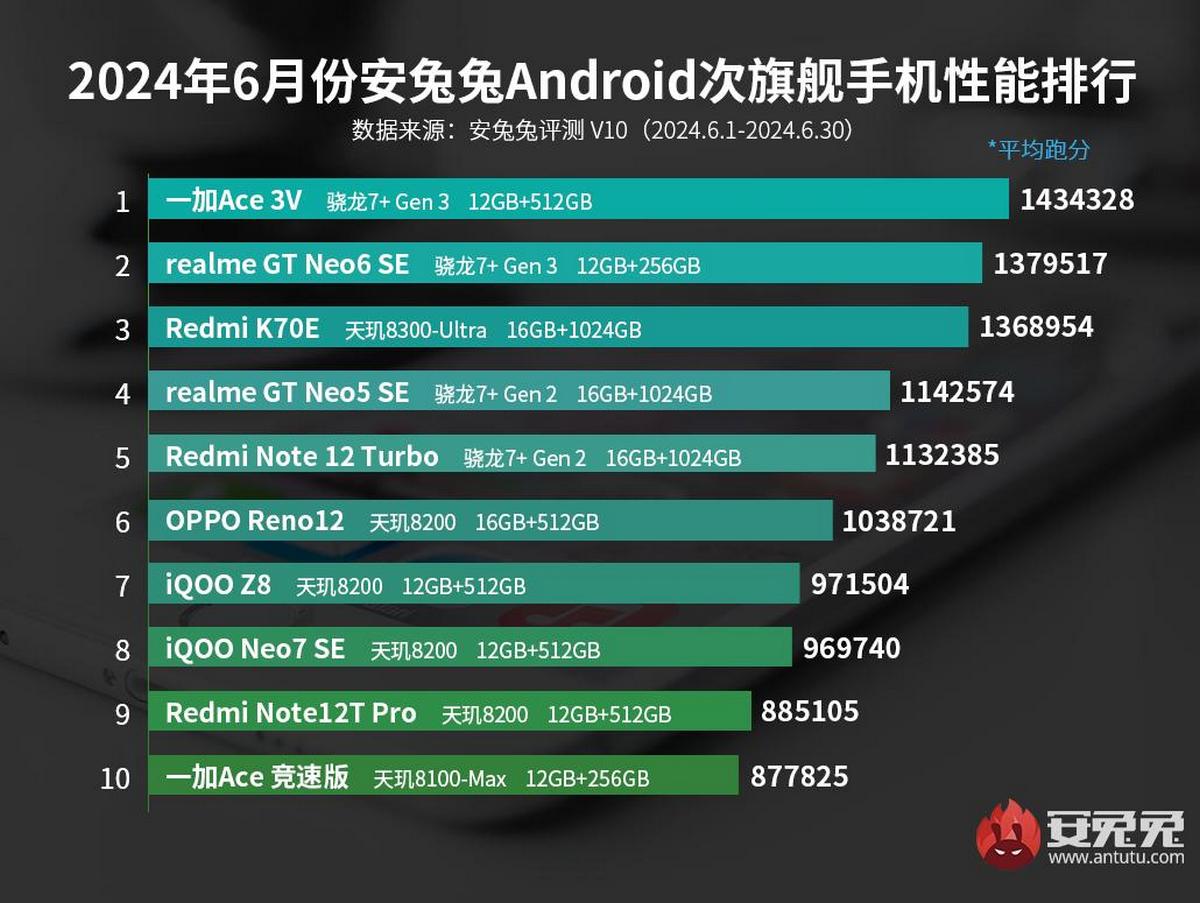 Июньский график AnTuTu показывает усиление борьбы между Snapdragon 8 Gen 3 и Dimensity 9300.