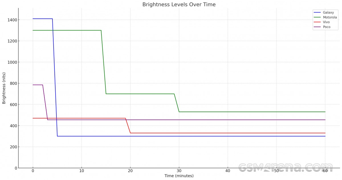 Our summer battery and display test: the beach effect