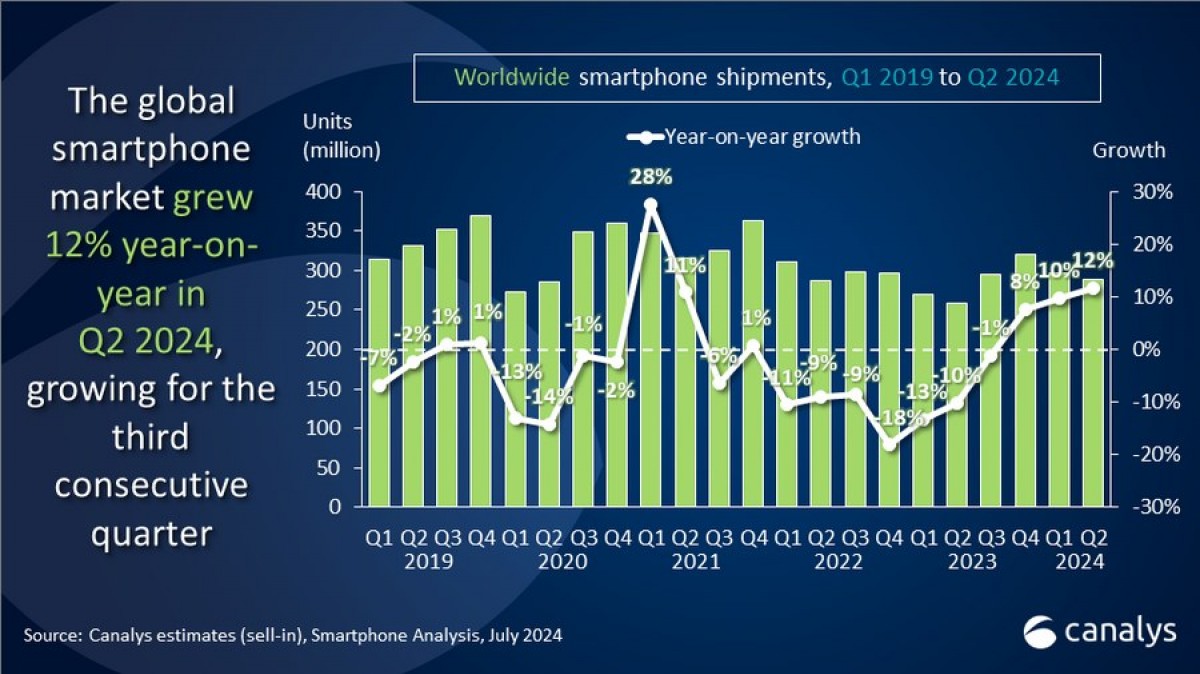  Smartphone market keeps growing for a third quarter in a row