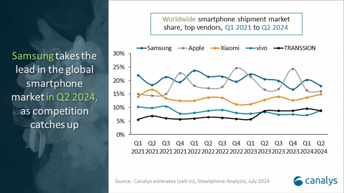  Smartphone market keeps growing for a third quarter in a row