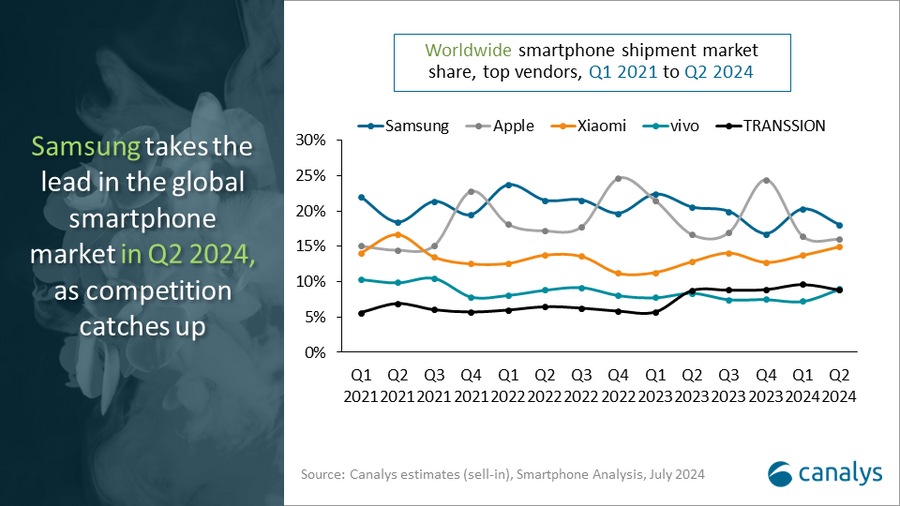 Canalys: Smartphone market keeps growing for a third quarter in a row