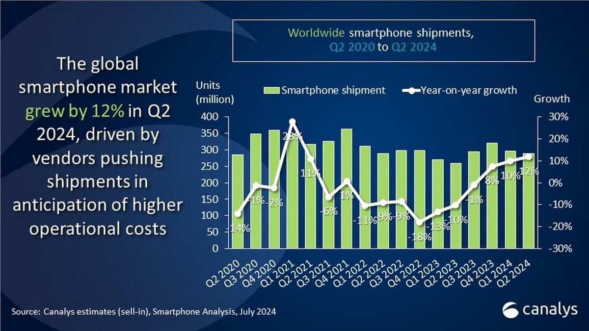  smartphone market surges, Samsung leads