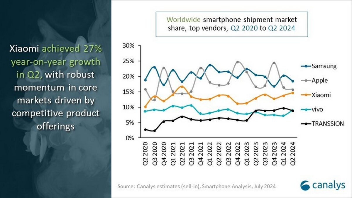 Canalys: Smartphone market growing, Samsung leading