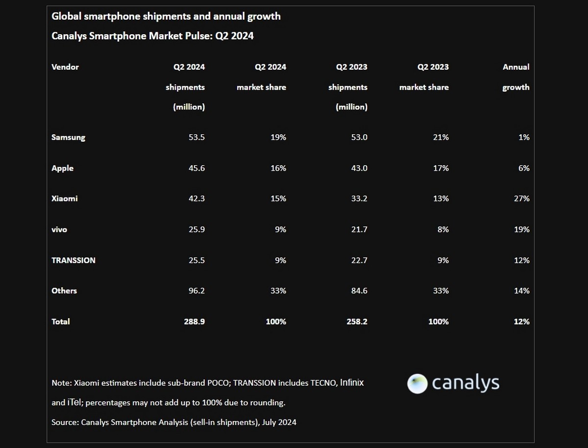 Canalys: Smartphone market growing, Samsung leading