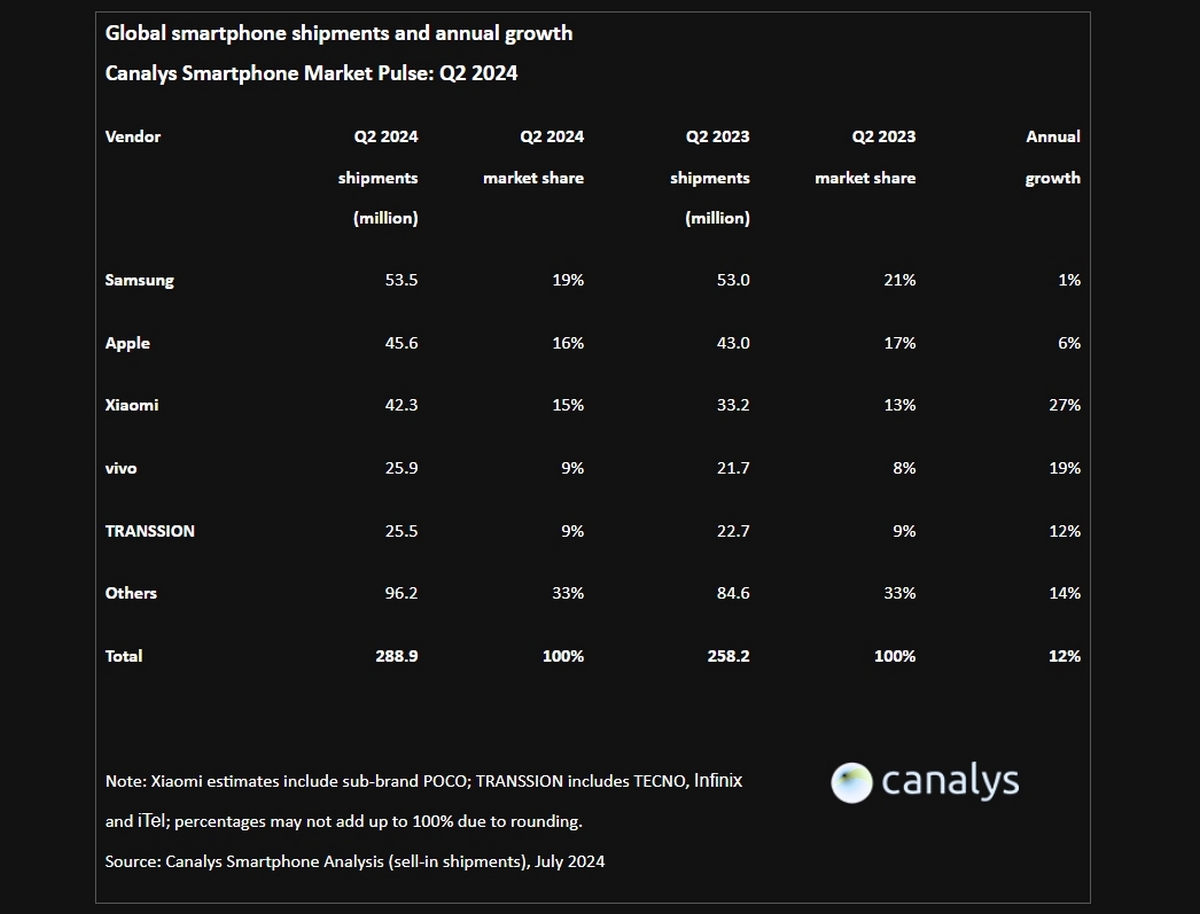 Canalys: Samsung shipped 53.5 million smartphones in Q2, Apple and Xiaomi are very close