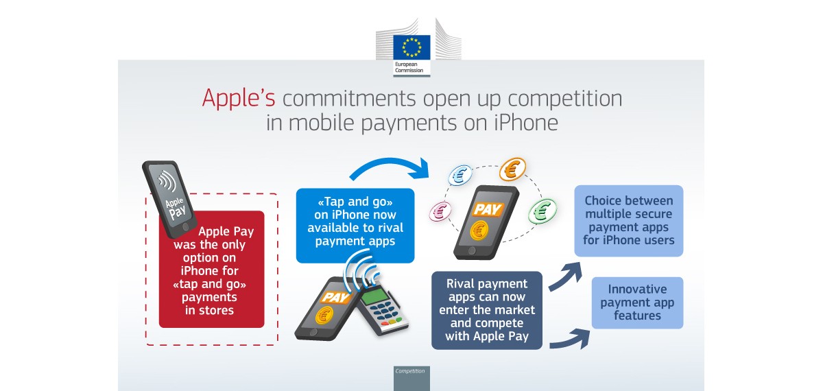 European Commission approves Apple's concessions on third-party access to NFC for mobile payments