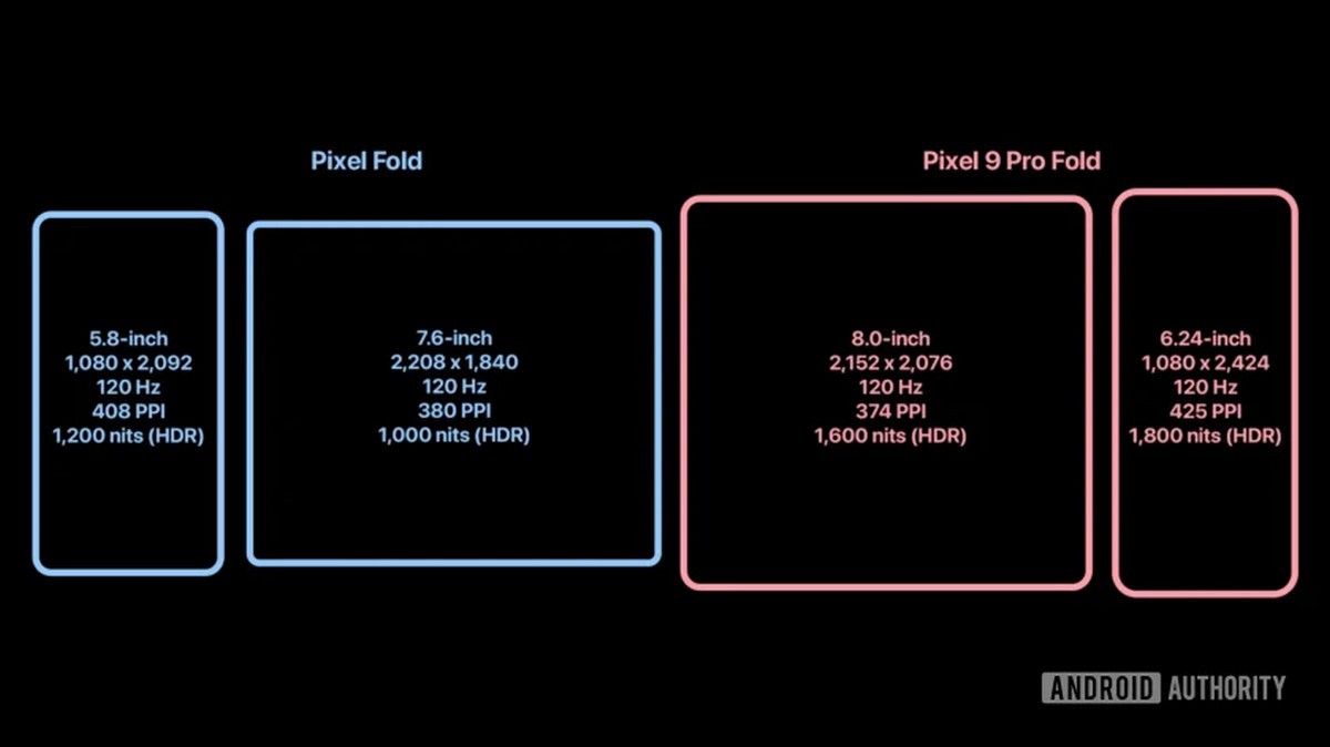 Las pantallas del Google Pixel 9 Pro Fold tendrán diferentes relaciones de aspecto que las del Fold original