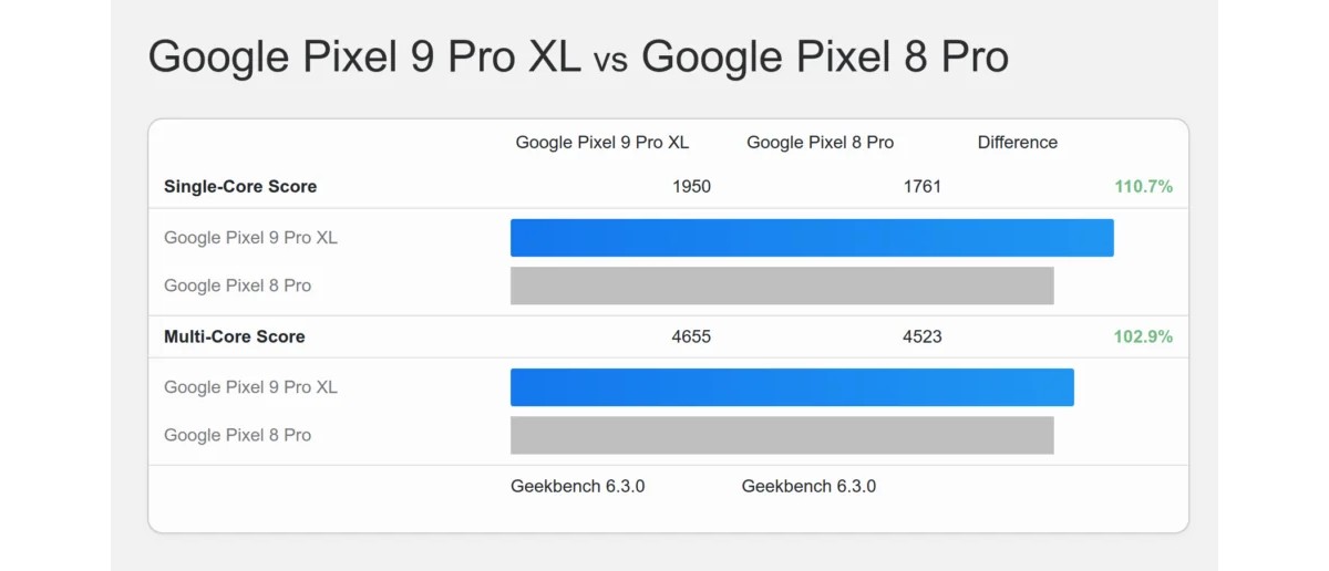 Google Pixel 9 family's Tensor G4 chipset won't be a huge upgrade, report claims