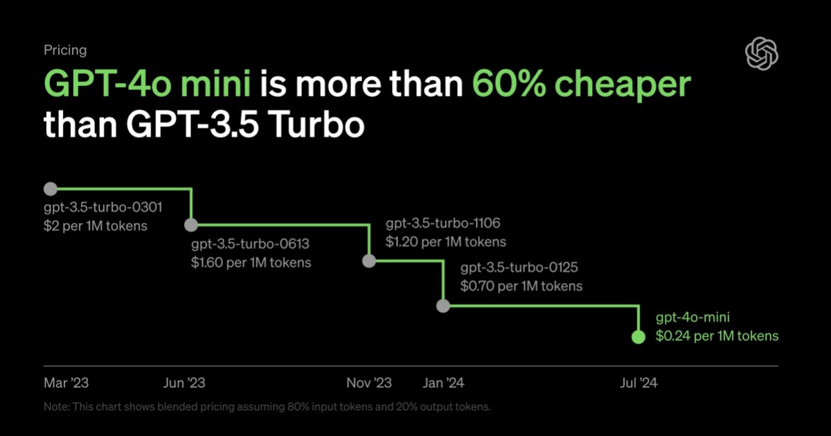 OpenAI introduces GPT-4o mini as a cost-effective AI solution