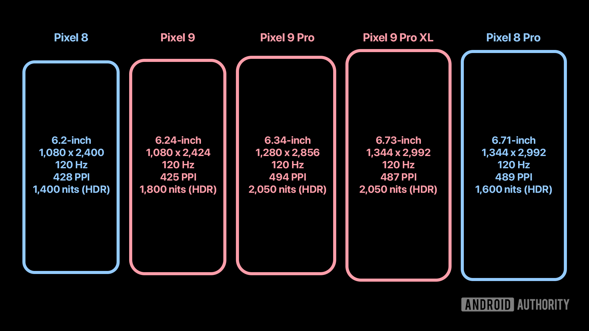 Трио Google Pixel 9 опубликовало новые рендеры и характеристики экрана