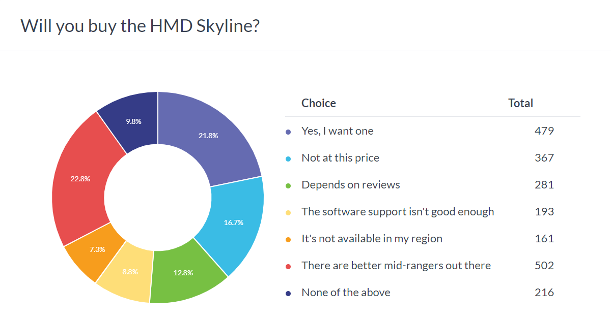 Weekly survey results: HMD Skyline could be the company's first hit