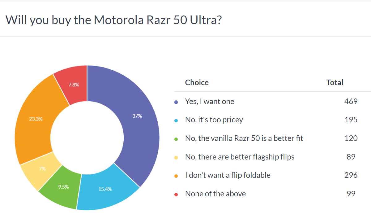 Weekly Poll Results: Moto Razr 50 Ultra Wins Over Razr 50, Both Very Popular