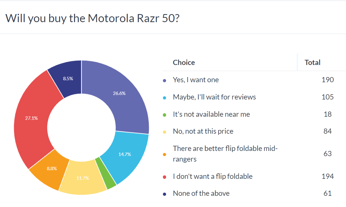 Weekly Poll Results: Moto Razr 50 Ultra Wins Over Razr 50, Both Very Popular