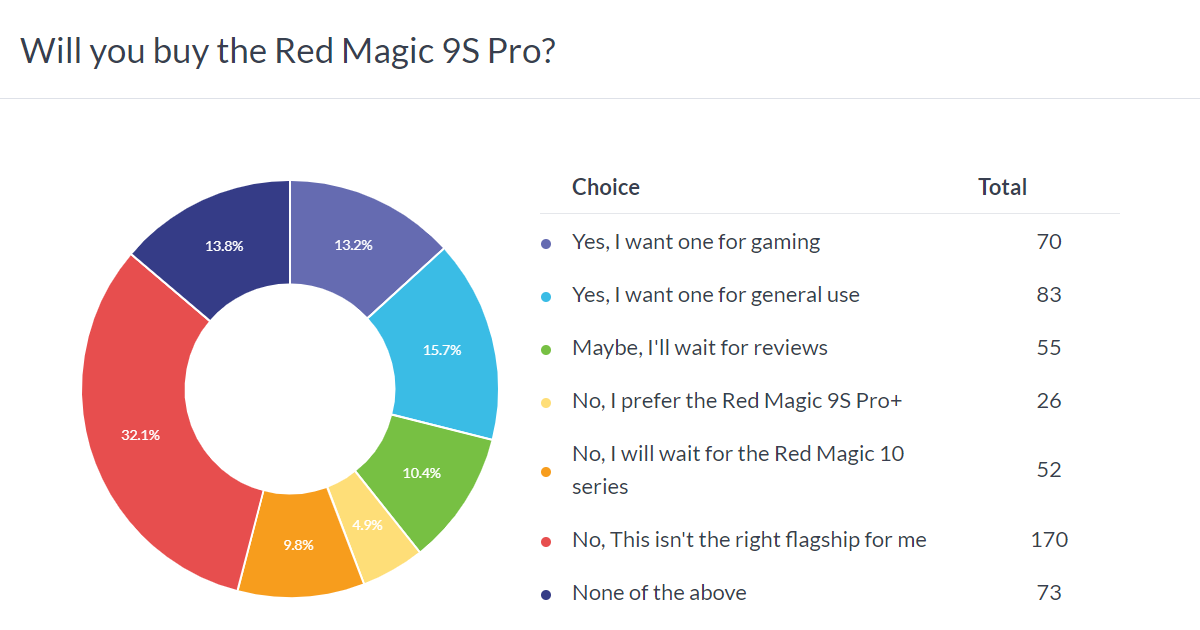 Weekly poll results: the Red Magic 9S Pro is a solid choice for gaming and not just that