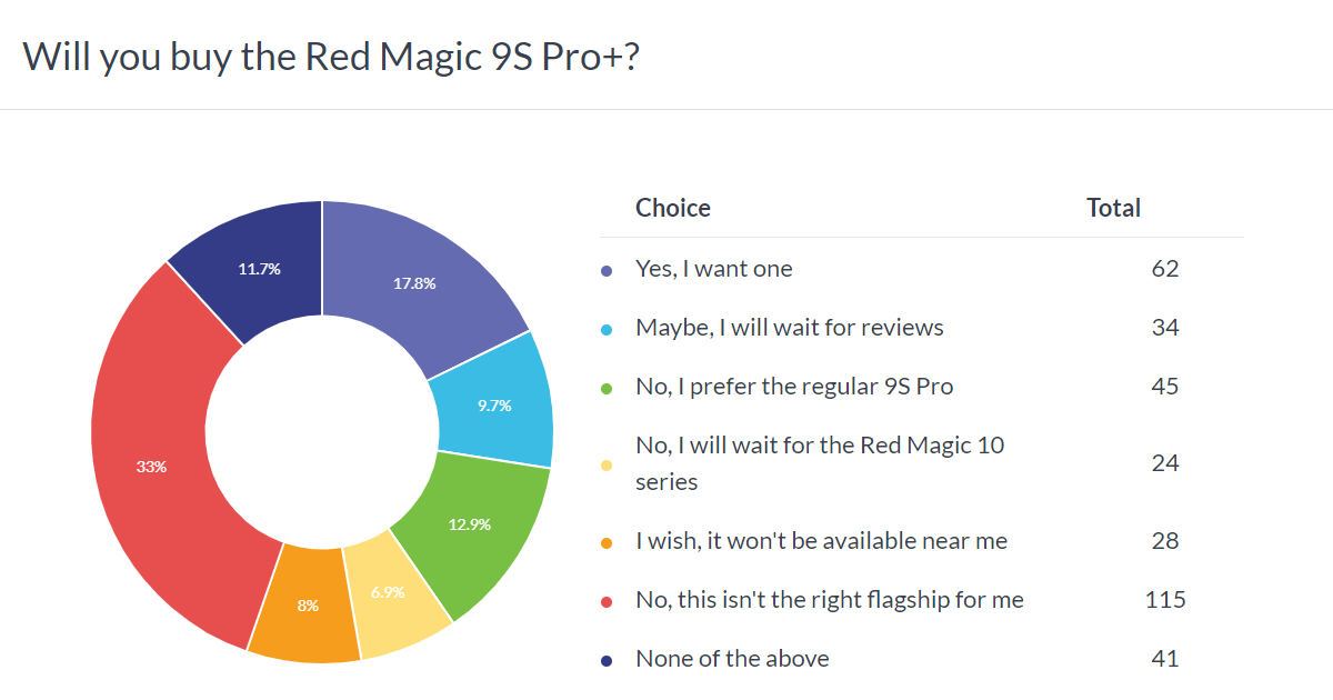  the Red Magic 9S Pro is a solid choice for gaming and not just that