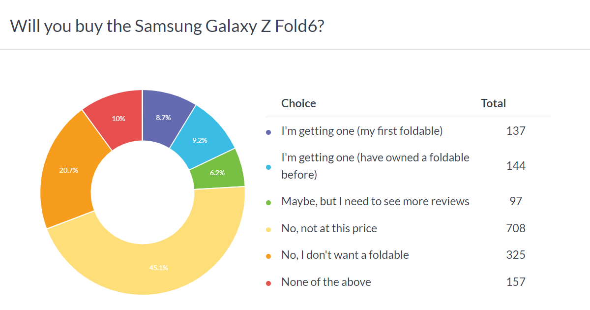 Hasil jajak pendapat mingguan: Samsung Galaxy Z Fold6 dan Z Flip6 terlalu mahal