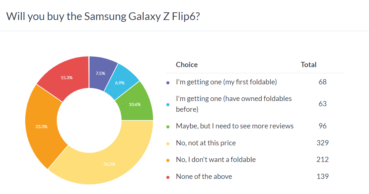 Resultados de la encuesta semanal: los Samsung Galaxy Z Fold6 y Z Flip6 son demasiado caros