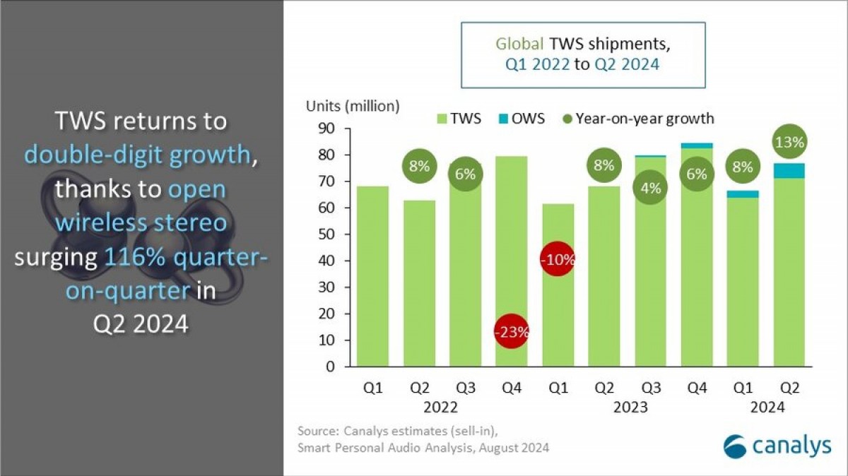  Smart audio market up 10% in Q2, affordable TWS models are main drivers