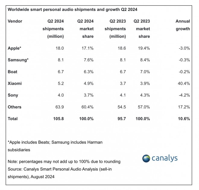 Worldwide smart personal audio shipments Q2, 2024 (Canalys)