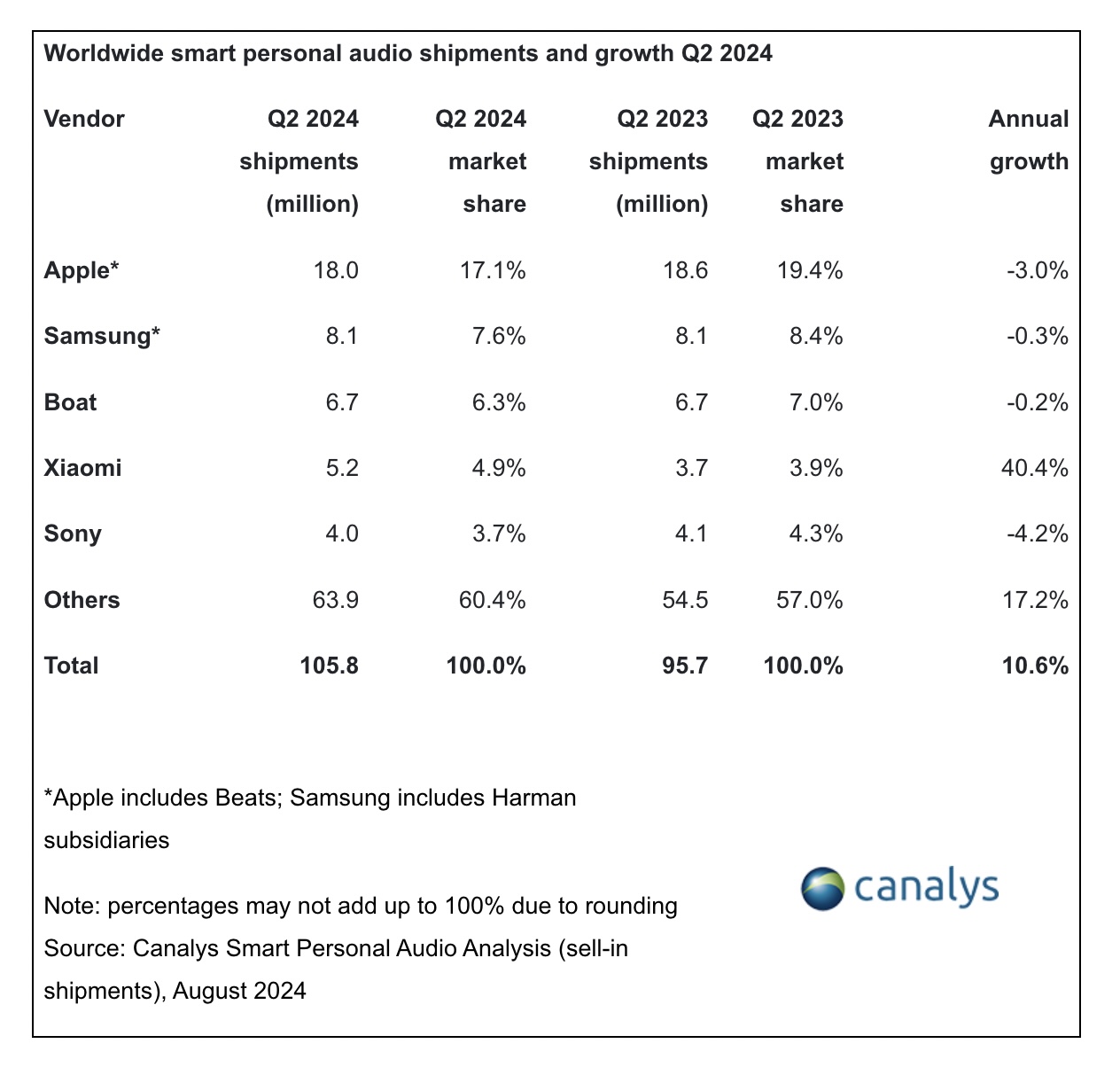 Canalys: Smart audio market up 10% in Q2, affordable TWS models are main drivers