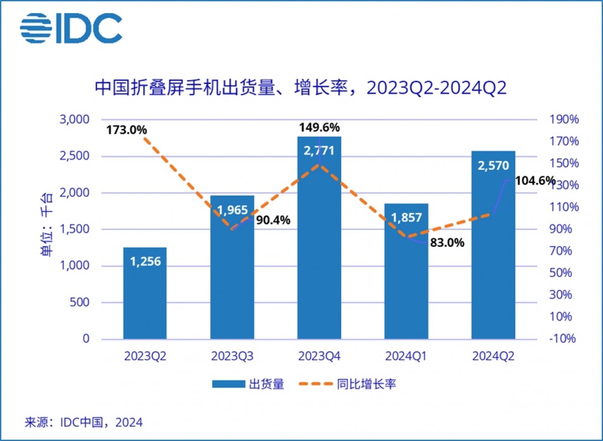 IDC: Huawei dominates the foldable market in China