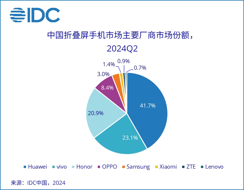 IDC: Huawei доминирует на рынке складных устройств в Китае