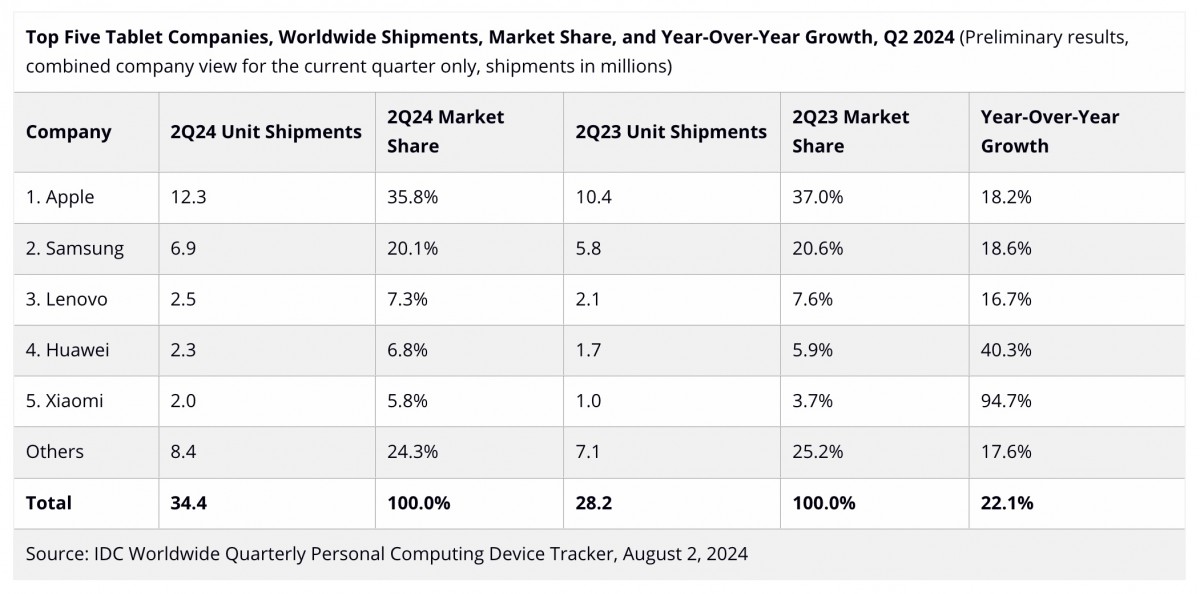 IDC: Tablet market rebounds, Apple leads the way 