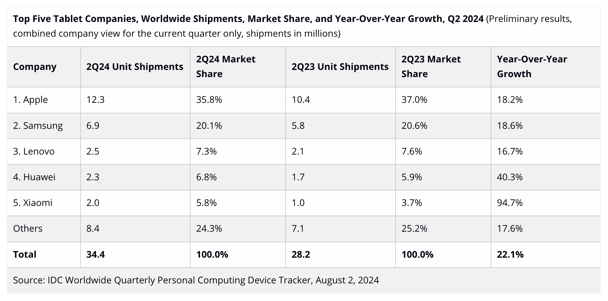 IDC: Tablet market rebounds, Apple leads the way