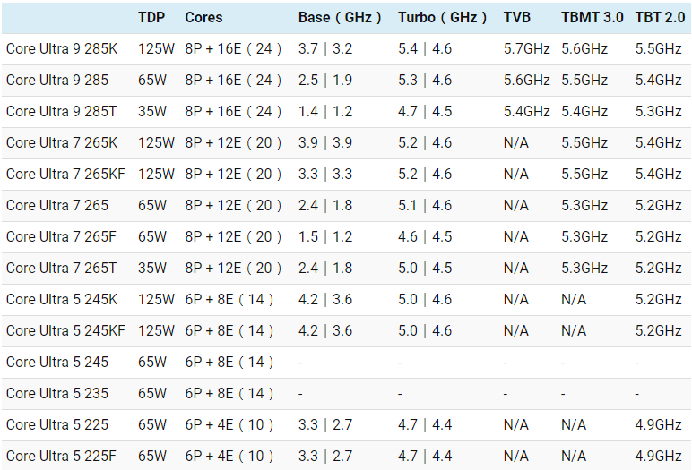 Intel's upcoming Arrow Lake desktop processors leak