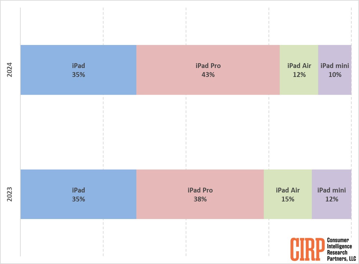 iPad Pro is the best selling iPad