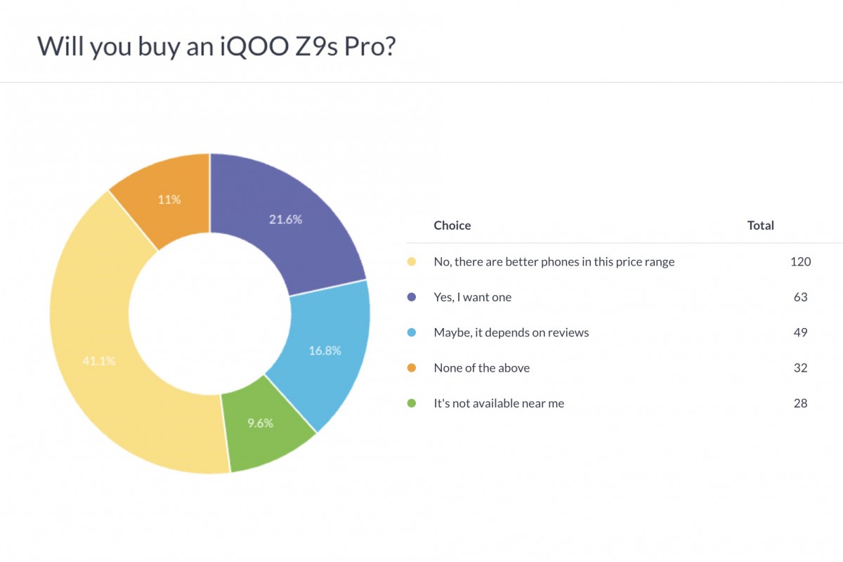  iQOO Z9s Pro edges out non-Pro sibling, reviews will determine their fate