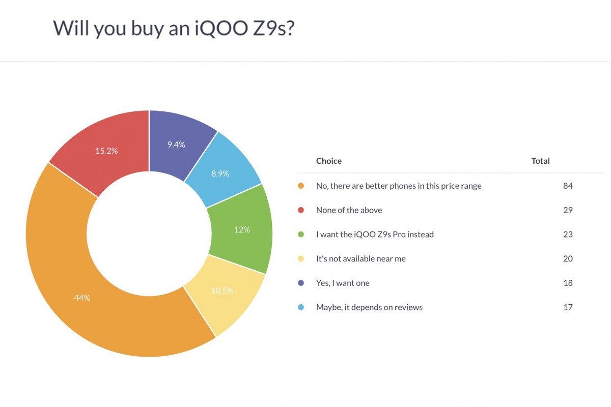  iQOO Z9s Pro edges out non-Pro sibling, reviews will determine their fate