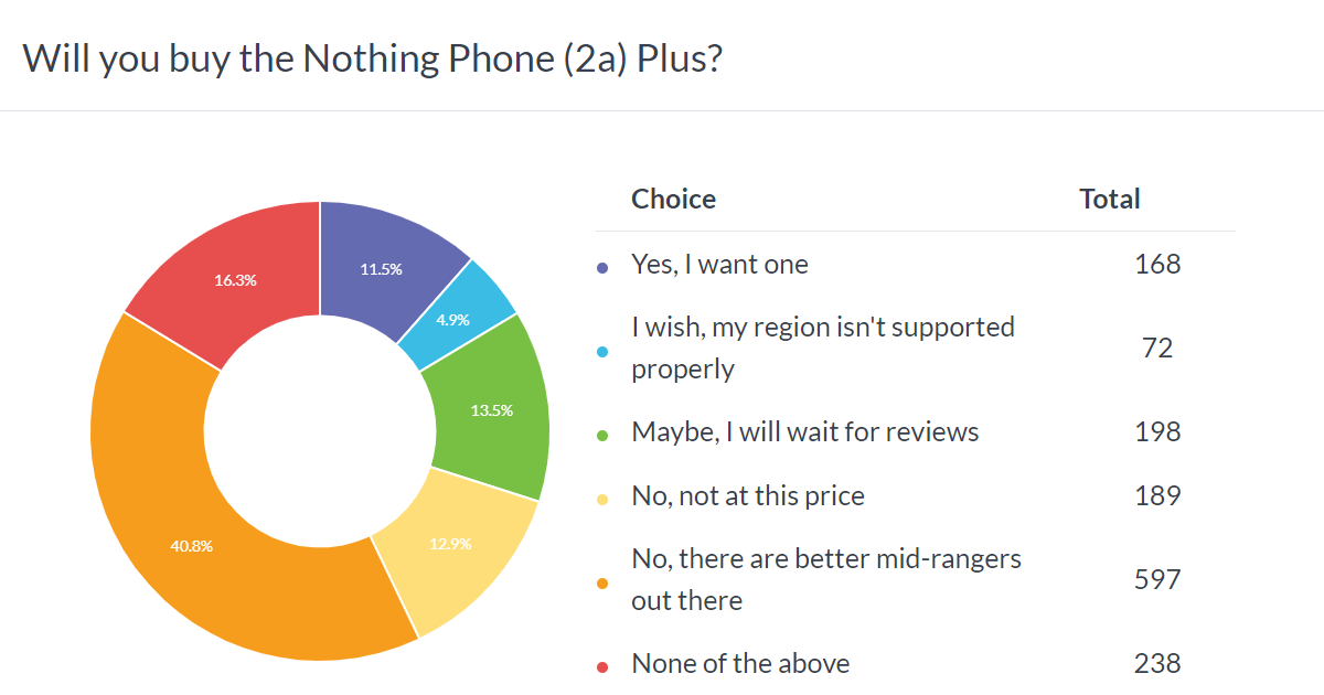  the Nothing Phone (2a) Plus struggles to justify its higher price