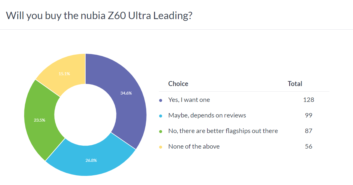 Weekly poll results: nubia Z60 Ultra Leading can be a winner, but update questions still loom