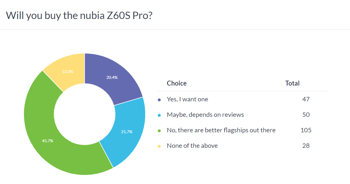 Weekly poll results: nubia Z60 Ultra Leading can be a winner, but update questions still loom