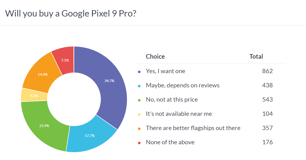 Weekly poll results: the Pixel 9 Pro can be a breakout hit, but the whole series is too expensive