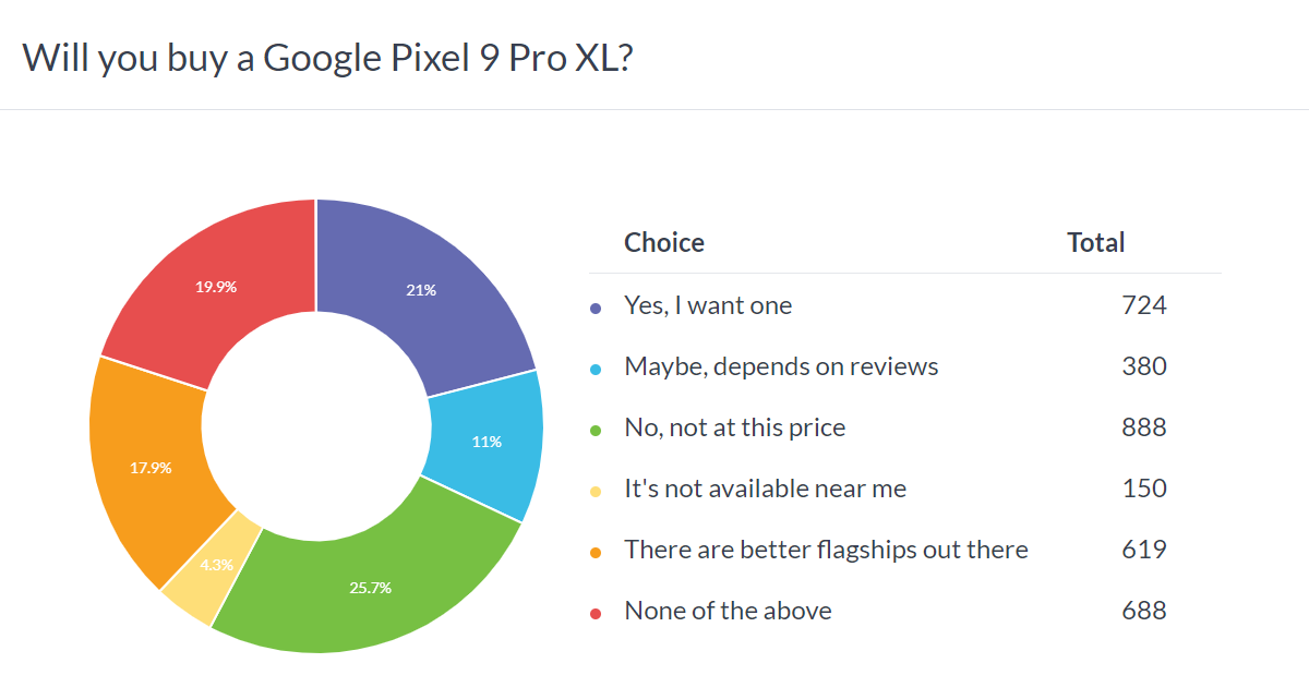 Resultados de la encuesta semanal: el Pixel 9 Pro puede ser un gran éxito, pero toda la serie es demasiado cara