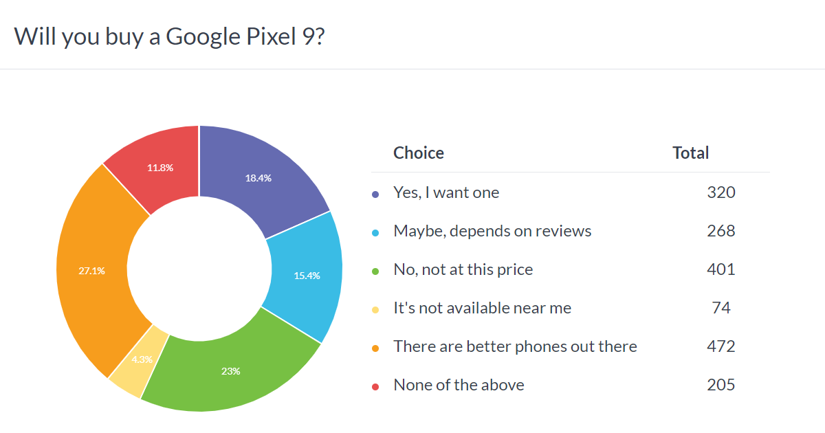 Weekly poll results: the Pixel 9 Pro can be a breakout hit, but the whole series is too expensive