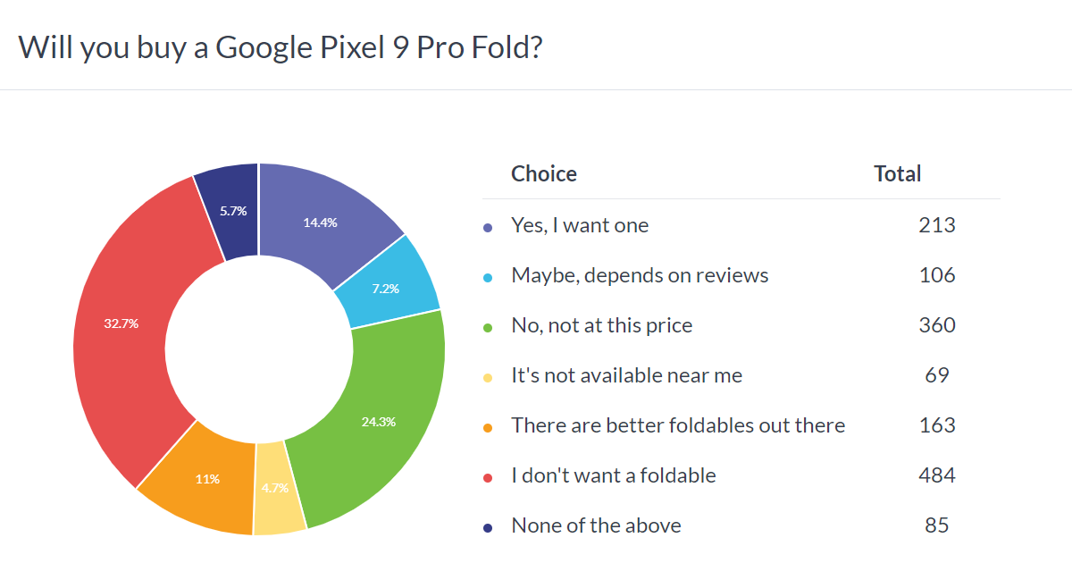 Weekly poll results: the Pixel 9 Pro can be a breakout hit, but the whole series is too expensive