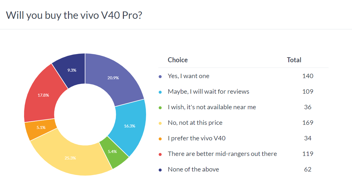 Weekly poll results: the vivo V40 Pro is a solid but pricey upgrade, the V40 has to prove itself